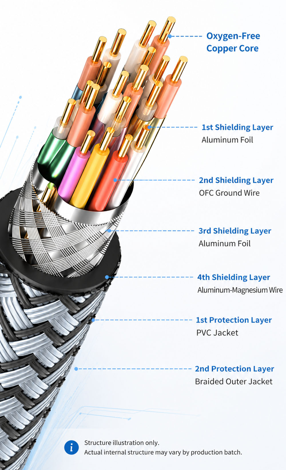 8K HDMI cable structure with oxygen-free copper core, aluminum foil shielding, OFC ground wire and braided outer jacket