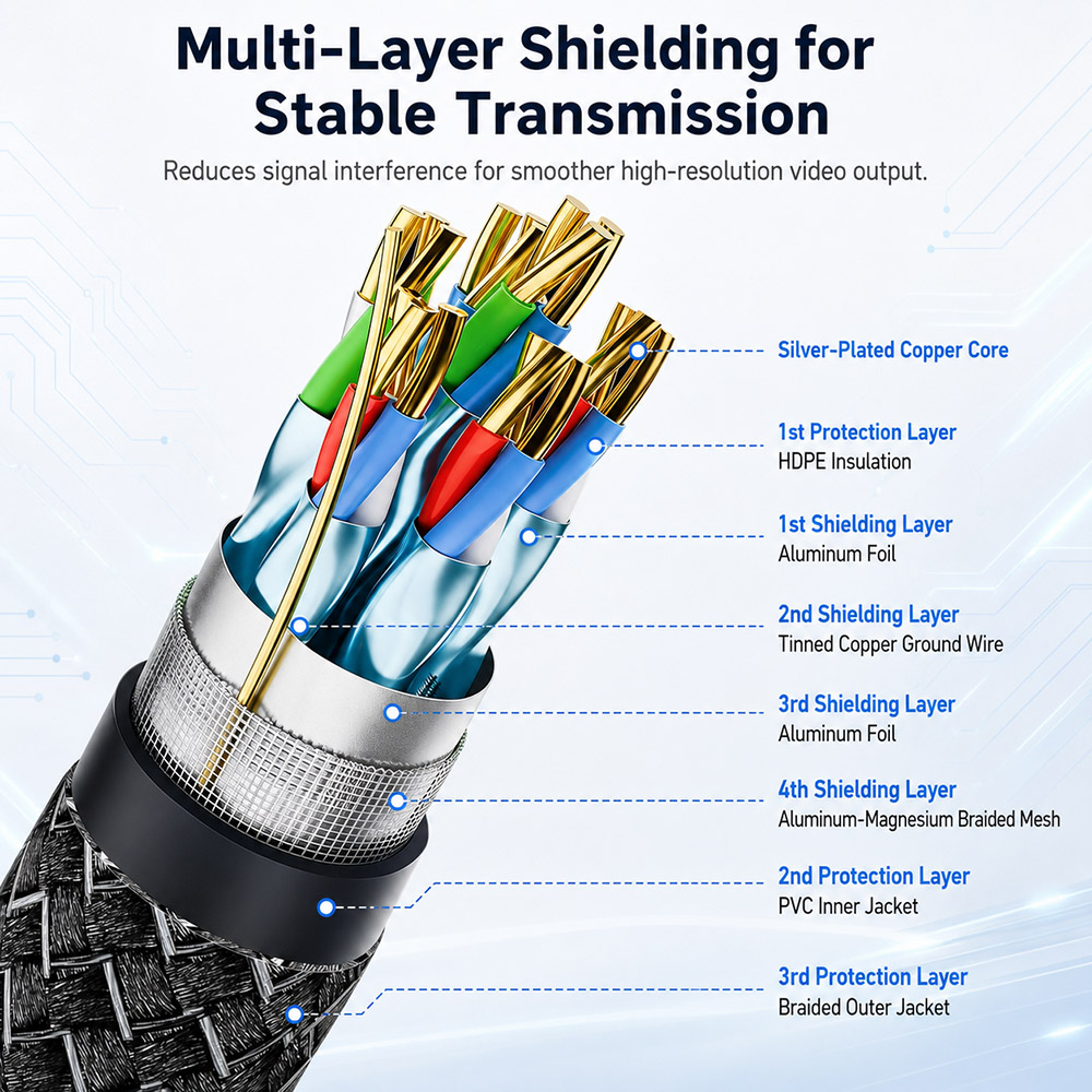HDMI 2.2 cable structure with silver-plated copper core, aluminum foil shielding and braided outer jacket