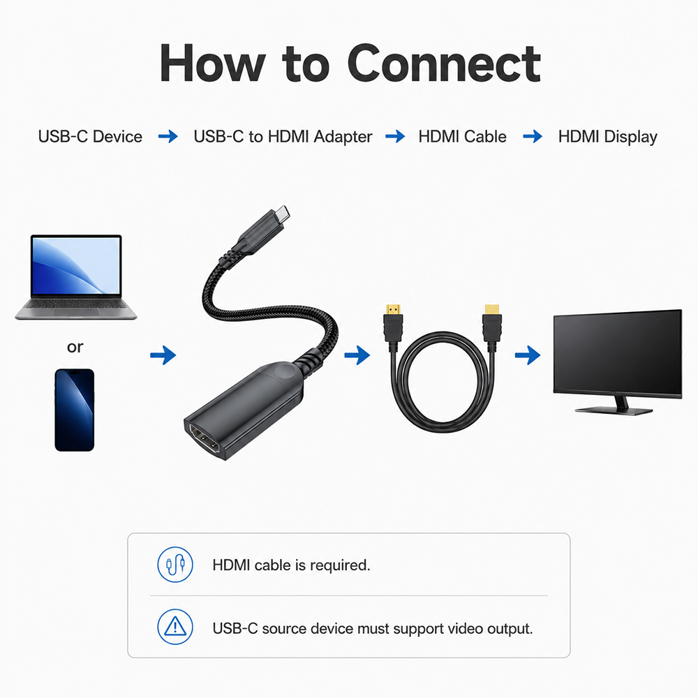 USB-C to HDMI female adapter connection guide showing USB-C device to adapter to HDMI cable to HDMI display